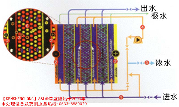 EDI水质软化设备工作示意图