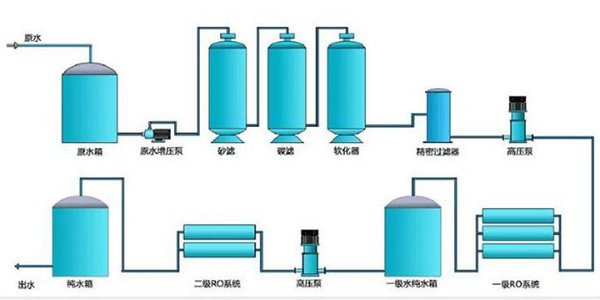 反渗透水处理设备工艺流程
