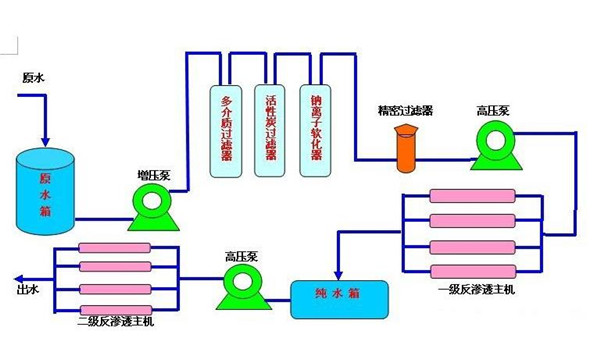 二级反渗透设备工作示意图